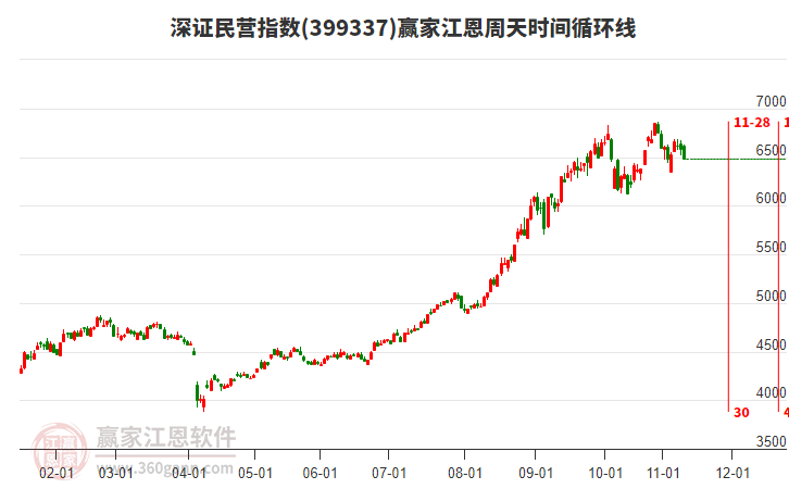 深證民營指數(shù)贏家江恩周天時(shí)間循環(huán)線工具 深證民營指數(shù)贏家江恩周天時(shí)間循環(huán)線工具
