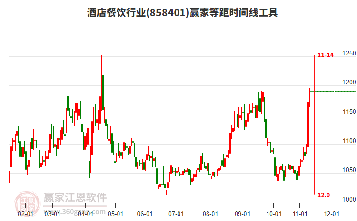 酒店餐飲行業(yè)贏家等距時間周期線工具