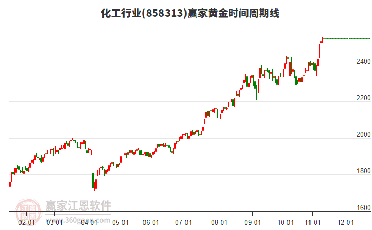 化工行业赢家黄金时间周期线工具