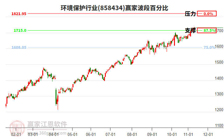 環(huán)境保護(hù)行業(yè)贏家波段百分比工具