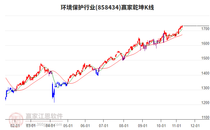 858434環(huán)境保護(hù)贏家乾坤K線工具