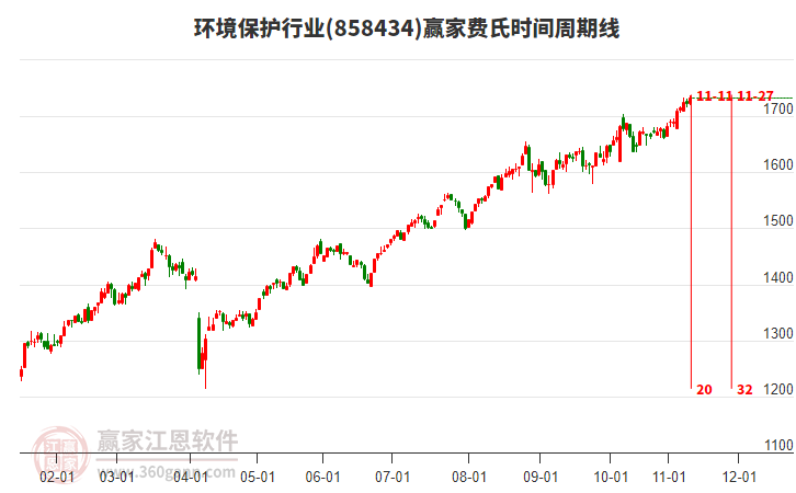 環(huán)境保護(hù)行業(yè)贏家費(fèi)氏時(shí)間周期線工具
