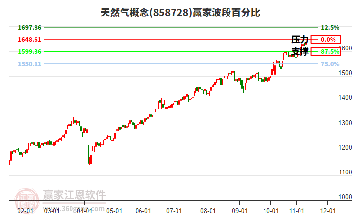 天然氣概念贏家波段百分比工具