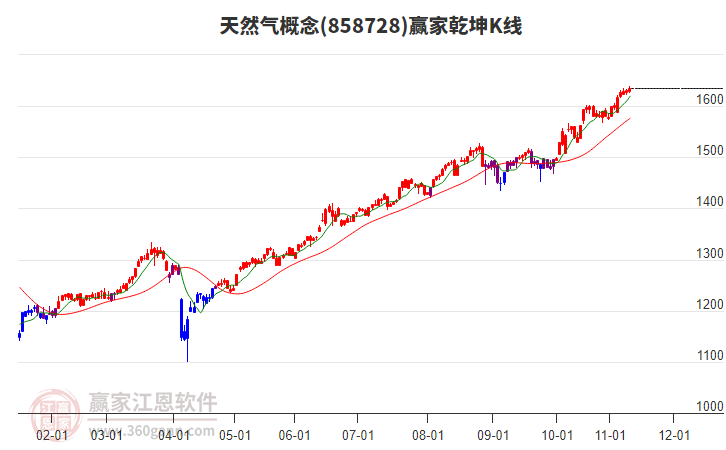 858728天然氣贏家乾坤K線工具