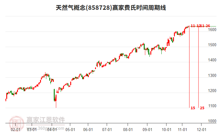 天然氣概念贏家費(fèi)氏時間周期線工具