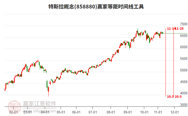 特斯拉概念贏家等距時間周期線工具