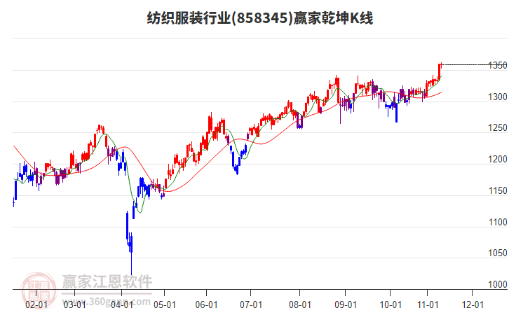 858345紡織服裝贏家乾坤K線工具