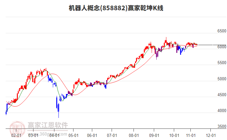 858882機(jī)器人贏家乾坤K線(xiàn)工具