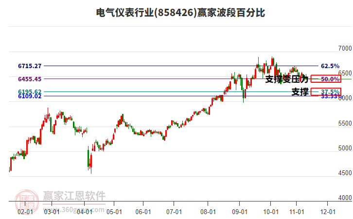 電氣儀表行業(yè)贏家波段百分比工具 電氣儀表行業(yè)贏家波段百分比工具