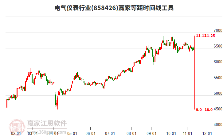 電氣儀表行業(yè)贏家等距時間周期線工具 電氣儀表行業(yè)贏家等距時間周期線工具
