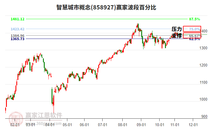 智慧城市概念贏家波段百分比工具