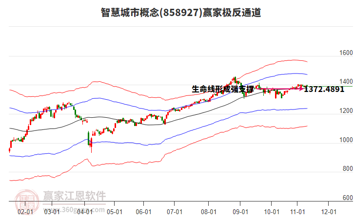 858927智慧城市贏家極反通道工具