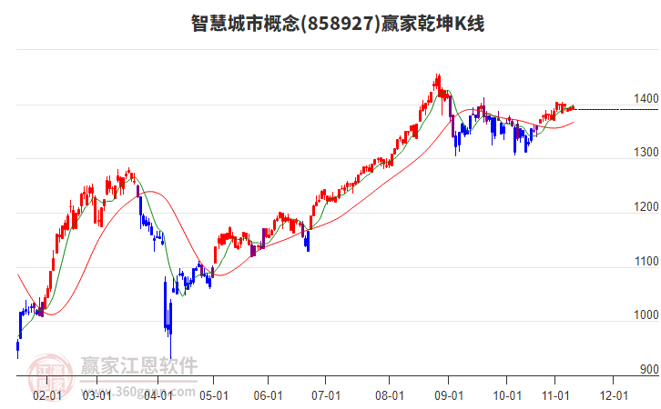 858927智慧城市贏家乾坤K線工具