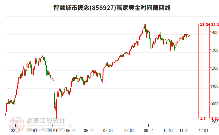 智慧城市概念贏家黃金時間周期線工具
