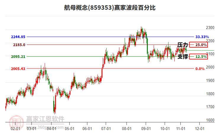 航母概念贏家波段百分比工具 航母概念贏家波段百分比工具