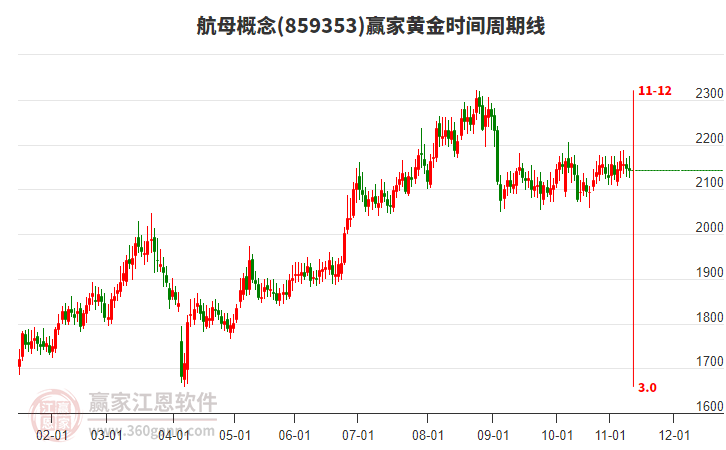航母概念贏家黃金時(shí)間周期線工具 航母概念贏家黃金時(shí)間周期線工具