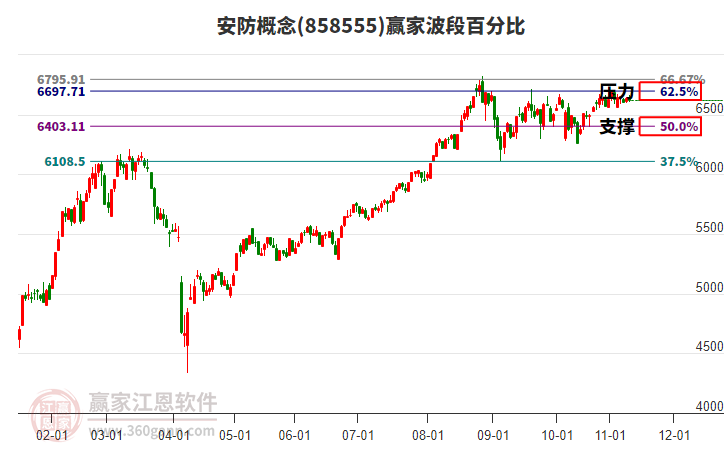 安防概念贏家波段百分比工具 安防概念贏家波段百分比工具