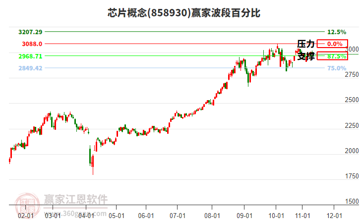 芯片概念贏家波段百分比工具