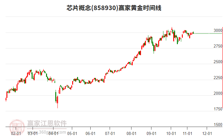 芯片概念贏家黃金時(shí)間周期線工具