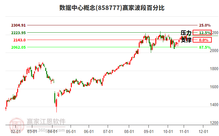數(shù)據(jù)中心概念贏家波段百分比工具 數(shù)據(jù)中心概念贏家波段百分比工具