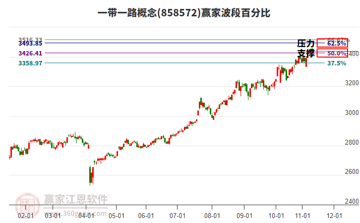 一帶一路概念贏家波段百分比工具