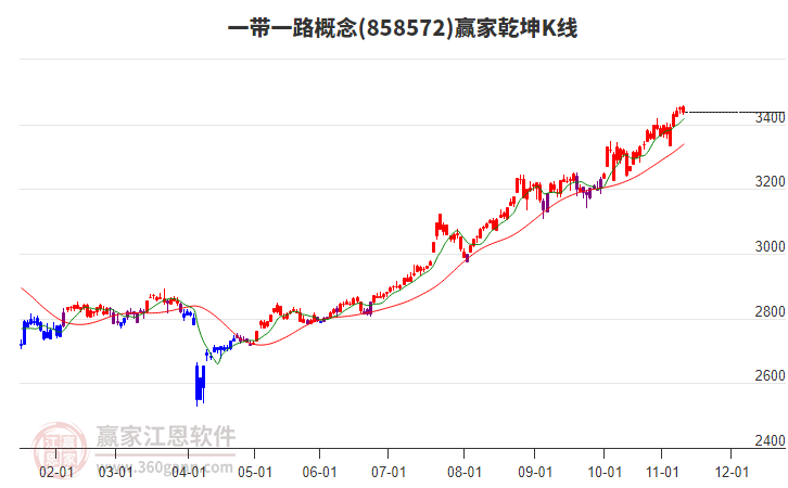 858572一帶一路贏家乾坤K線工具