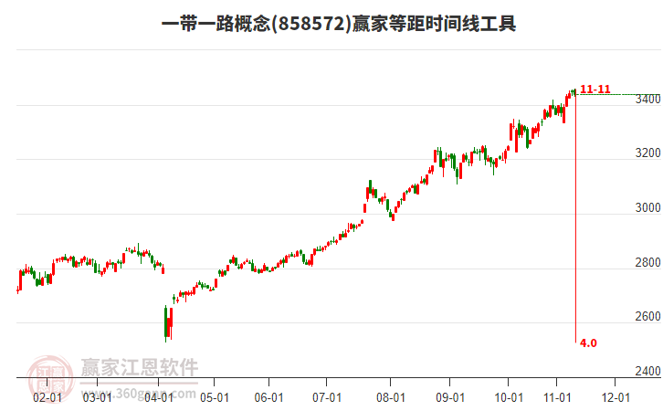 一帶一路概念贏家等距時(shí)間周期線工具