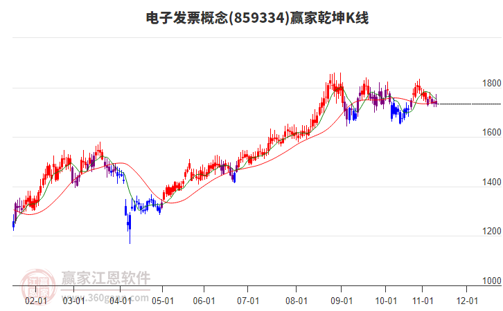 859334電子發(fā)票贏家乾坤K線工具 859334電子發(fā)票贏家乾坤K線工具
