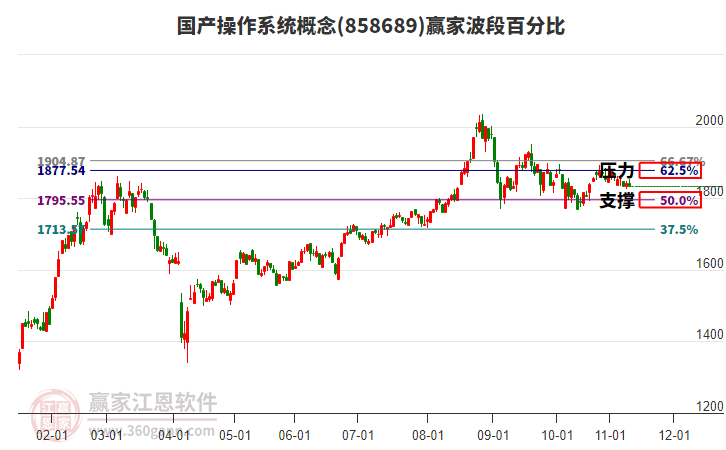 國產(chǎn)操作系統(tǒng)概念贏家波段百分比工具