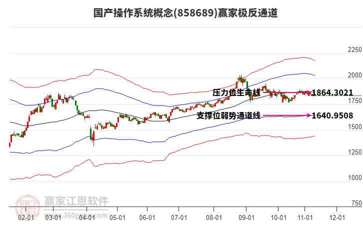 858689國產(chǎn)操作系統(tǒng)贏家極反通道工具