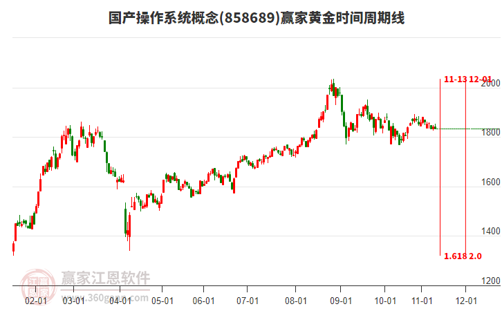 國產(chǎn)操作系統(tǒng)概念贏家黃金時間周期線工具