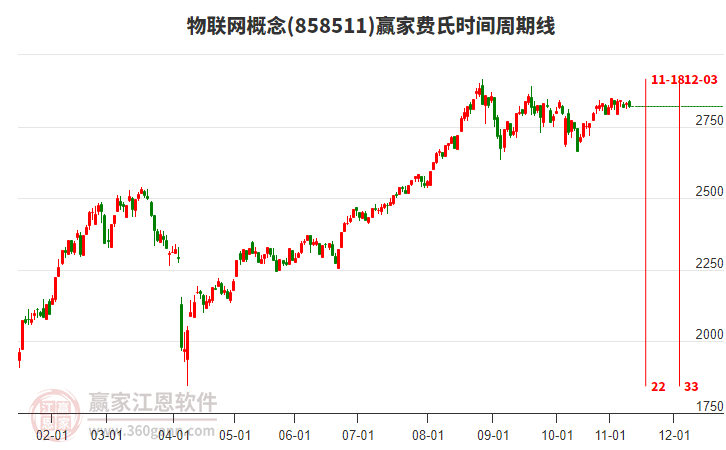物聯(lián)網(wǎng)概念贏家費氏時間周期線工具