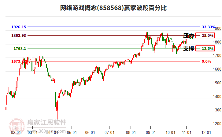 網(wǎng)絡(luò)游戲概念贏家波段百分比工具