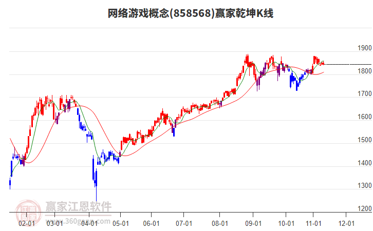 858568網(wǎng)絡(luò)游戲贏家乾坤K線工具