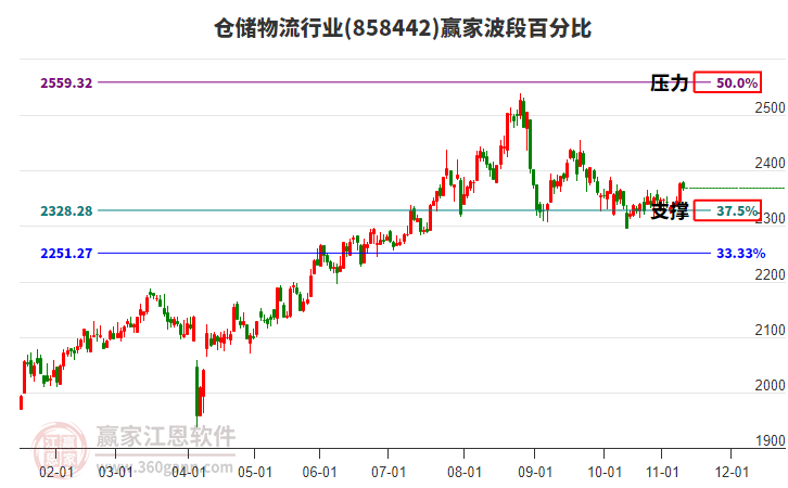倉儲(chǔ)物流行業(yè)贏家波段百分比工具 倉儲(chǔ)物流行業(yè)贏家波段百分比工具