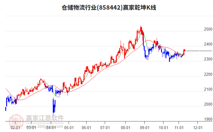 858442倉儲(chǔ)物流贏家乾坤K線工具 858442倉儲(chǔ)物流贏家乾坤K線工具