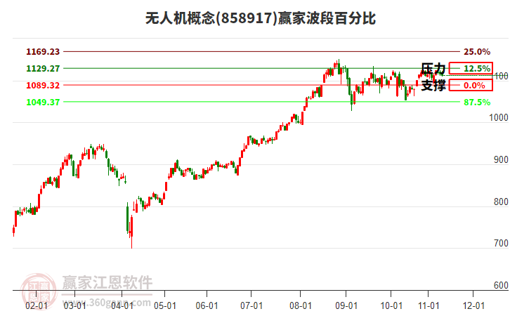 無(wú)人機(jī)概念贏(yíng)家波段百分比工具 無(wú)人機(jī)概念贏(yíng)家波段百分比工具