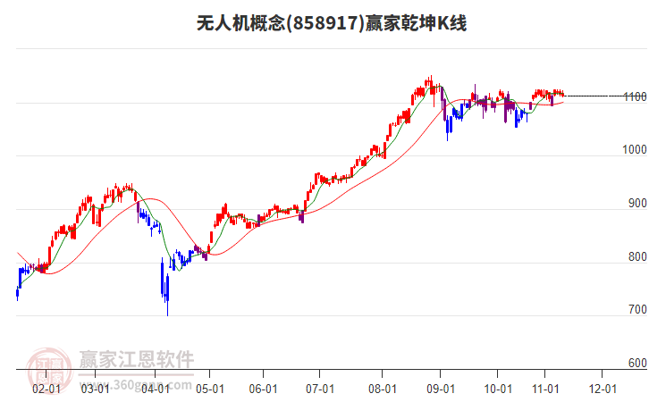 858917無(wú)人機(jī)贏(yíng)家乾坤K線(xiàn)工具 858917無(wú)人機(jī)贏(yíng)家乾坤K線(xiàn)工具