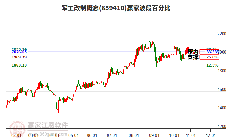 軍工改制概念贏家波段百分比工具