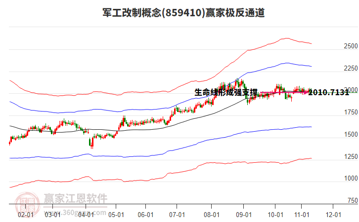 859410軍工改制贏家極反通道工具