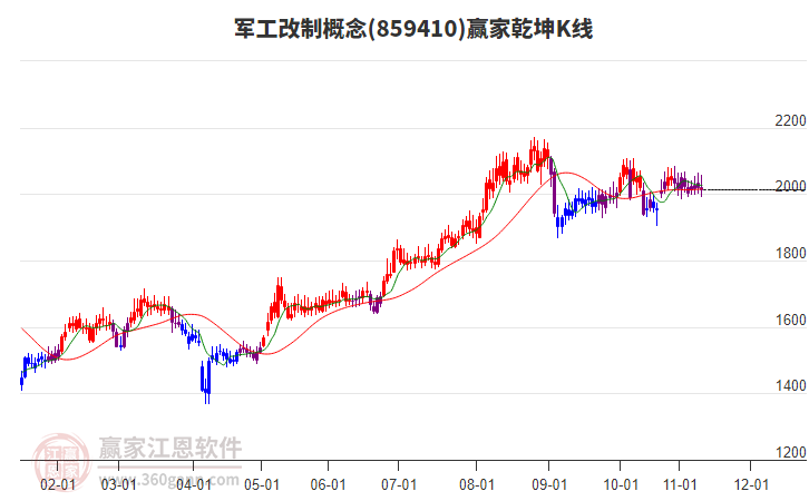 859410軍工改制贏家乾坤K線工具