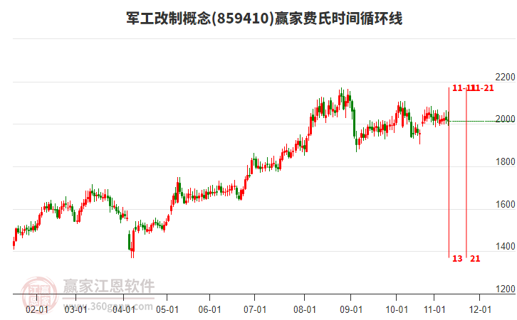軍工改制概念贏家費氏時間循環(huán)線工具