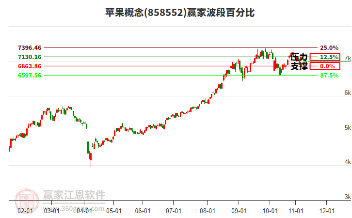 蘋果概念贏家波段百分比工具