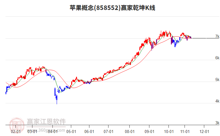 858552蘋果贏家乾坤K線工具