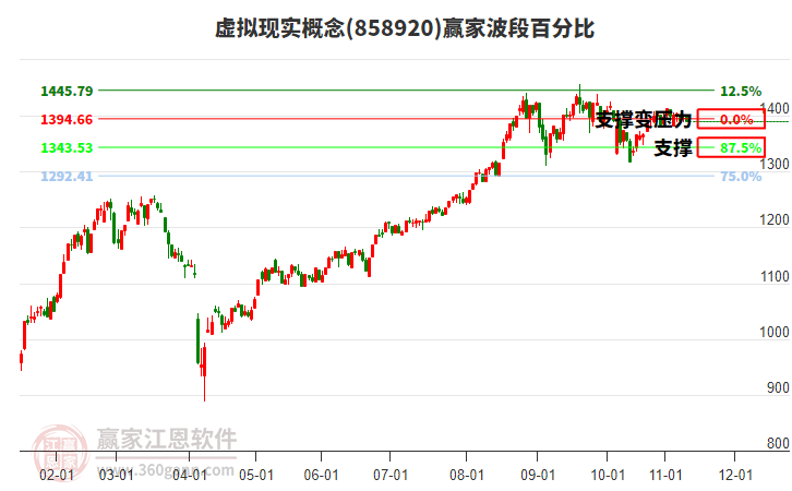 虛擬現(xiàn)實概念贏家波段百分比工具
