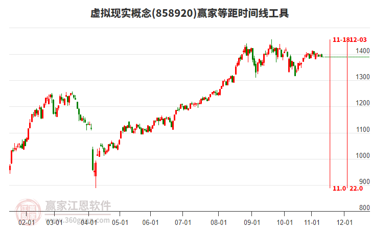 虛擬現(xiàn)實概念贏家等距時間周期線工具