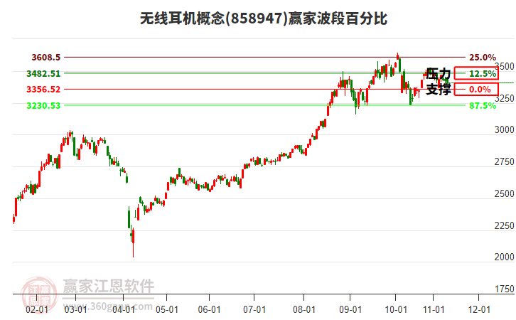 無線耳機(jī)概念贏家波段百分比工具