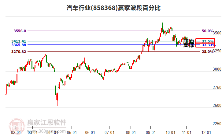 汽車行業(yè)贏家波段百分比工具