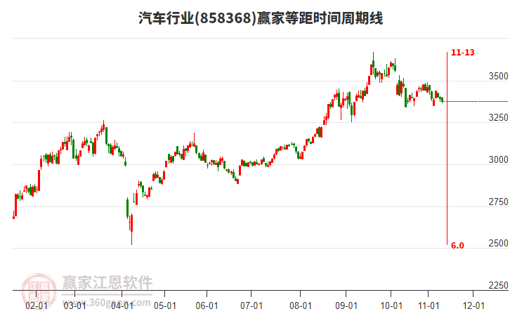 汽車行業(yè)贏家等距時間周期線工具