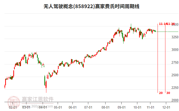 無人駕駛概念贏家費(fèi)氏時(shí)間周期線工具 無人駕駛概念贏家費(fèi)氏時(shí)間周期線工具